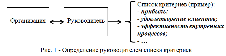 Определение руководителем списка критериев. Формулировка миссии и задачи руководителя организации