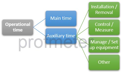 Operational time structure Operational time structure