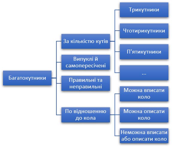 Класифікація багатокутників за кількістю кутів, можливості описати та вписати коло тощо Класифікація багатокутників за кількістю кутів, можливості описати та вписати коло тощо