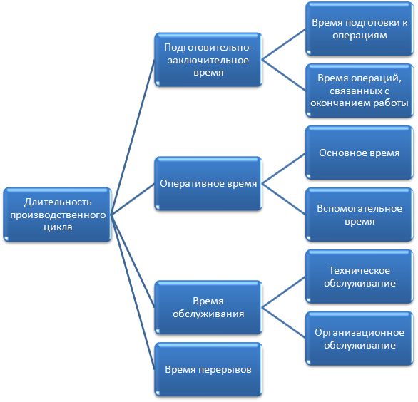 Структура норм времени