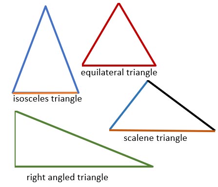 Types of triangles Types of triangles