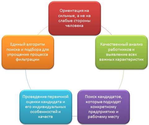 Основные принципы подбора персонала, которые должна использовать организация при подборе кадров Основные принципы подбора персонала, которые должна использовать организация при подборе кадров