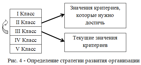 Определение стратегии развития организации