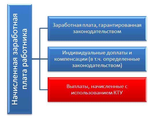 Схема заработка рабочего, получающего оплату по системе с применением коэффициента трудового участия (КТУ) Схема заработка рабочего, получающего оплату по системе с применением коэффициента трудового участия (КТУ)